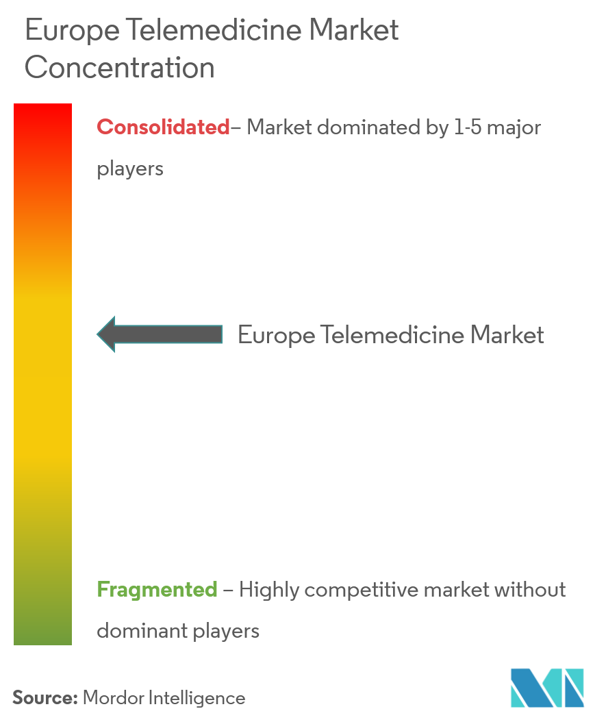 Europe Telemedicine Market Analysis